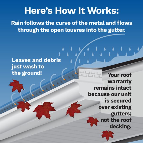 diagram of gutter protection